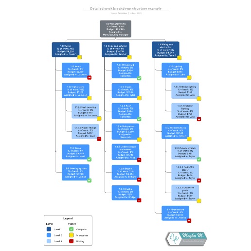 Go to Detailed work breakdown structure example template