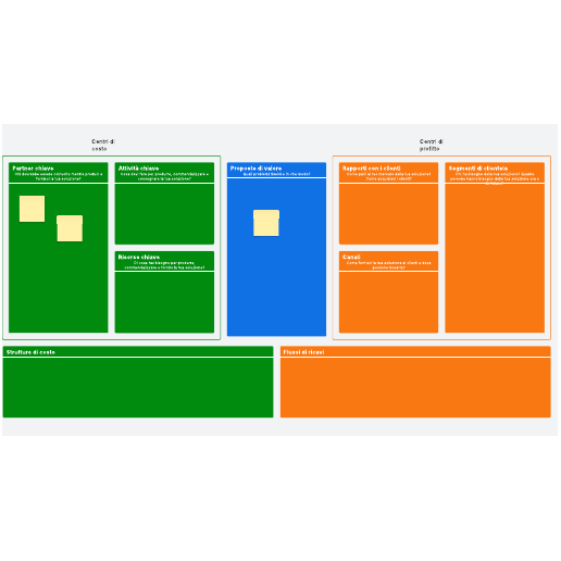 Vai al modello Business model canvas