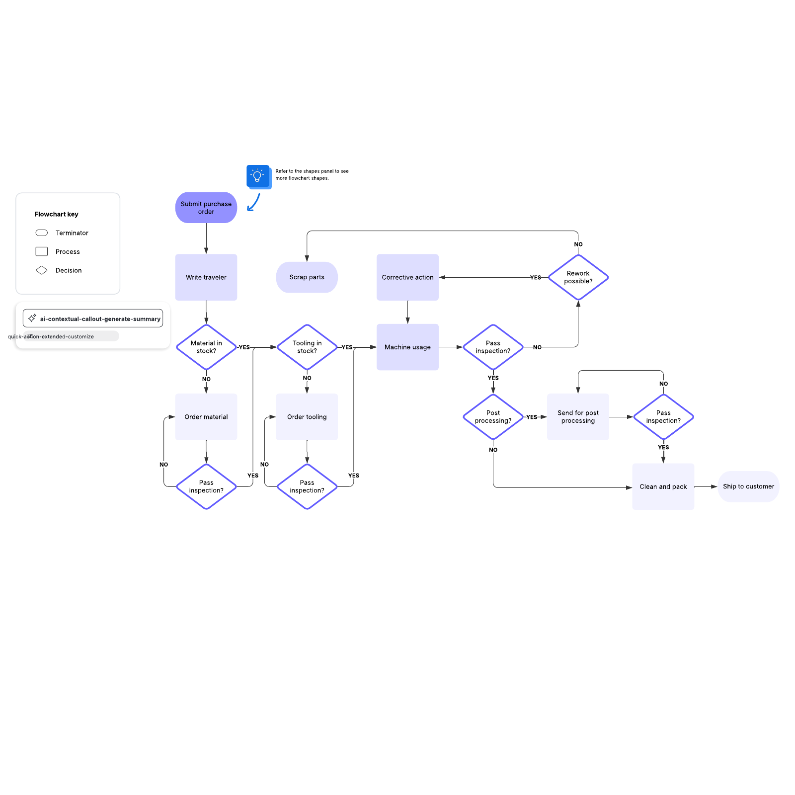 production process flow chart template