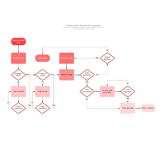 manufacturing production flow chart 