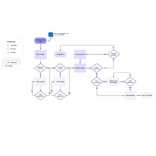 manufacturing production flow chart 