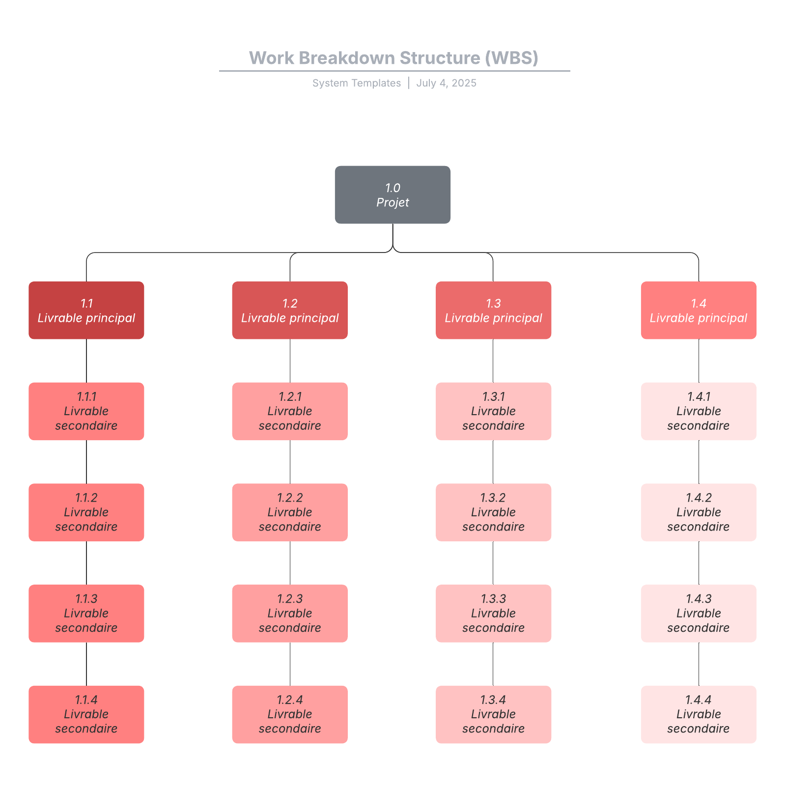 exemple de Work Breakdown Structure (WBS) vierge