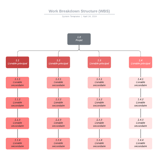 exemple de Work Breakdown Structure (WBS) vierge