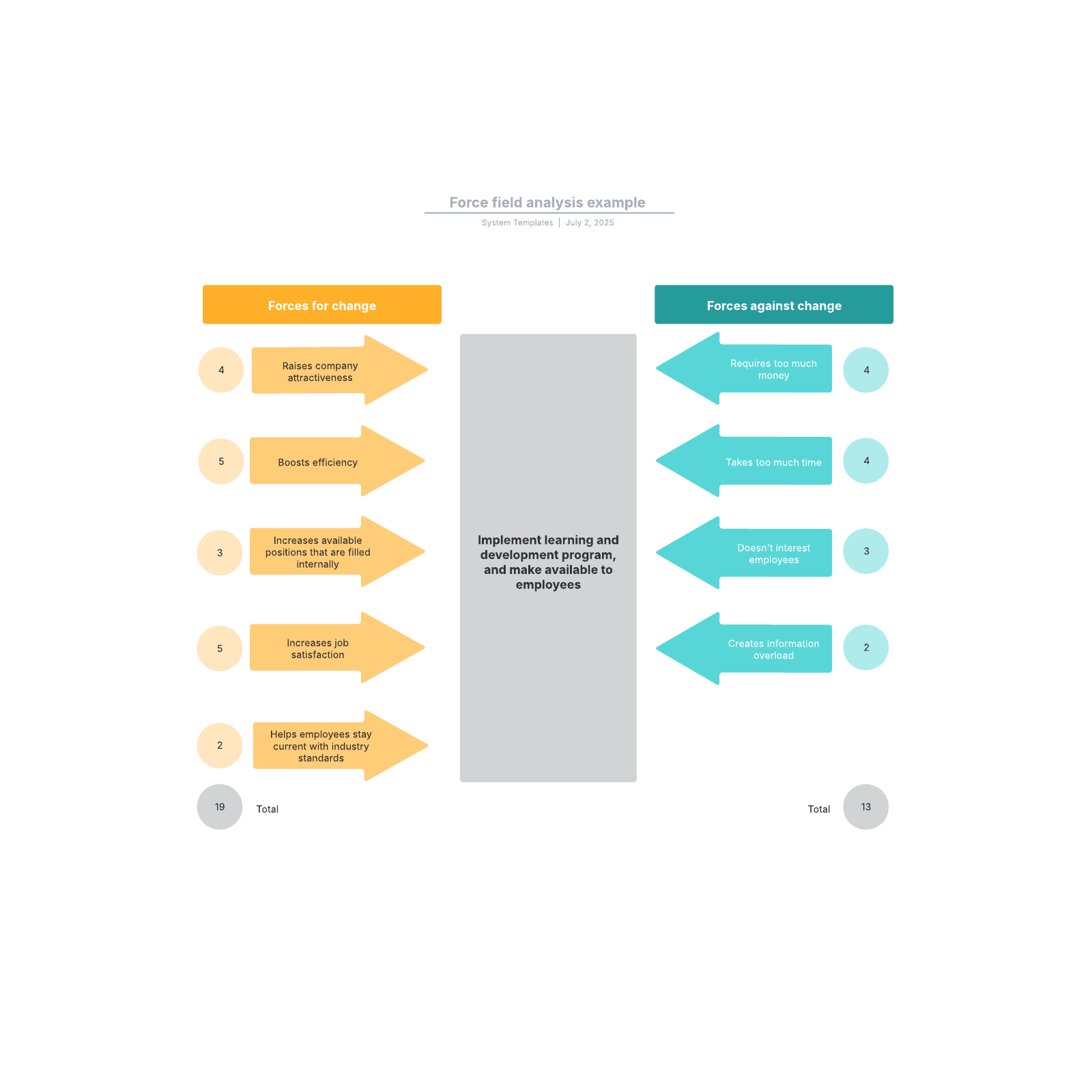 force field analysis diagram template