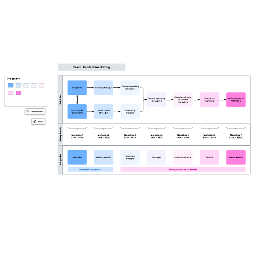 Go to Career progression chart example (marketing) template