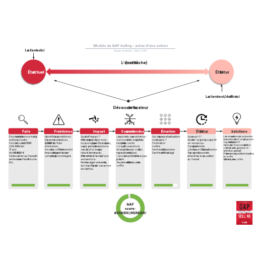 exemple de modèle de GAP Selling (achat d'une voiture)