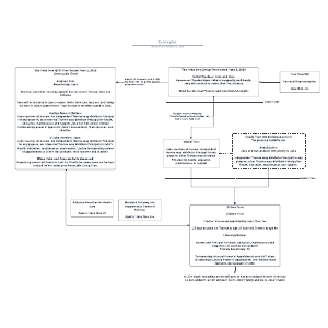 Estate plan | Lucidchart