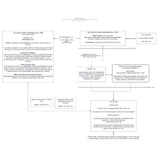 Go to Estate plan template