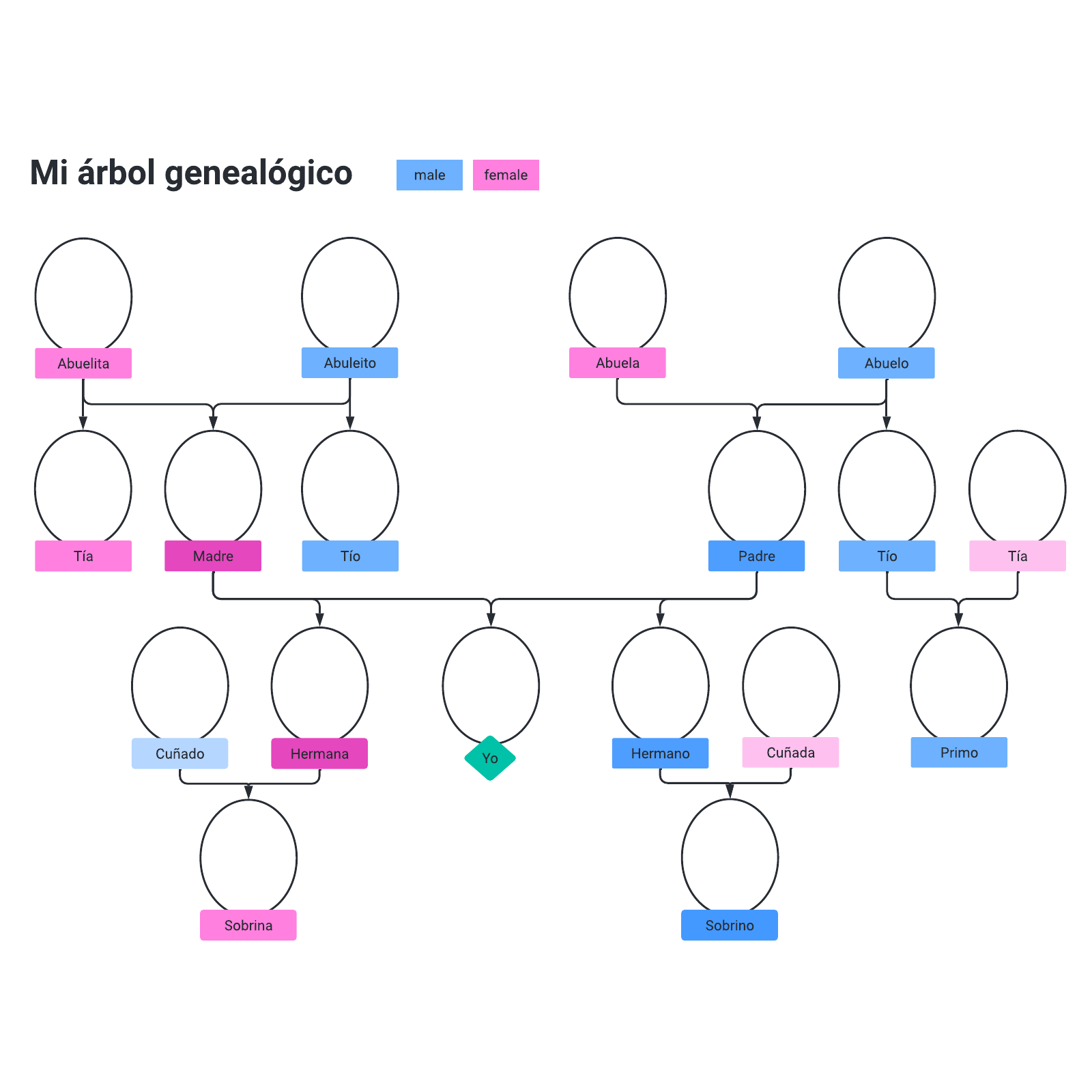 Spanish family tree example