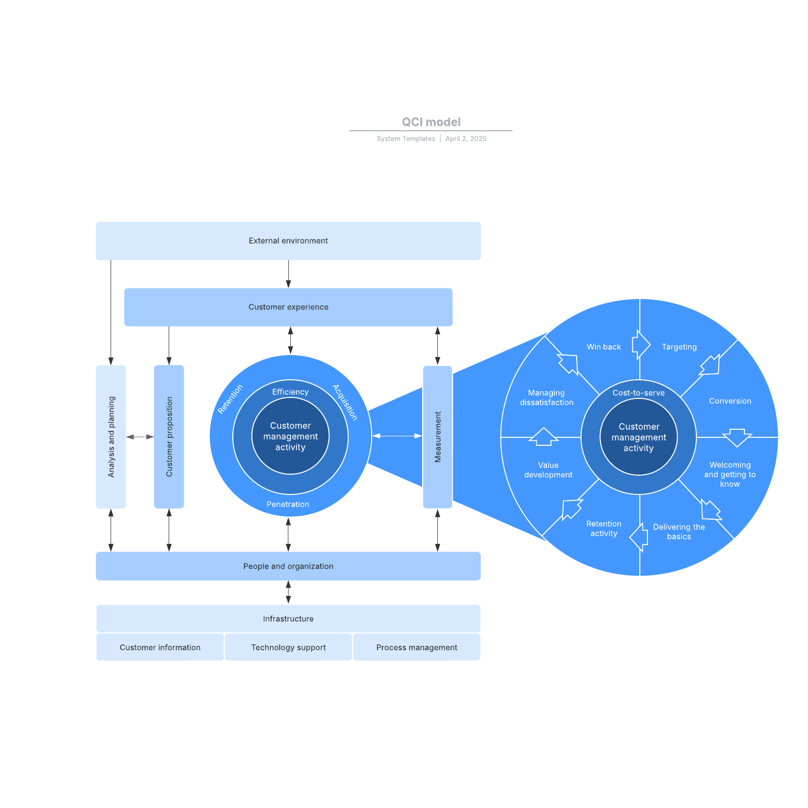 QCI model example