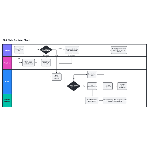 Go to Sick Child Decision Chart template