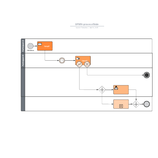 Go to BPMN-processflöde template