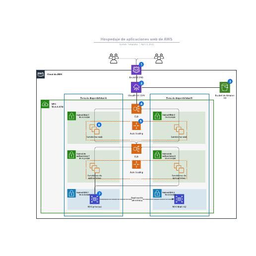 Go to Hospedaje de aplicaciones web de AWS template