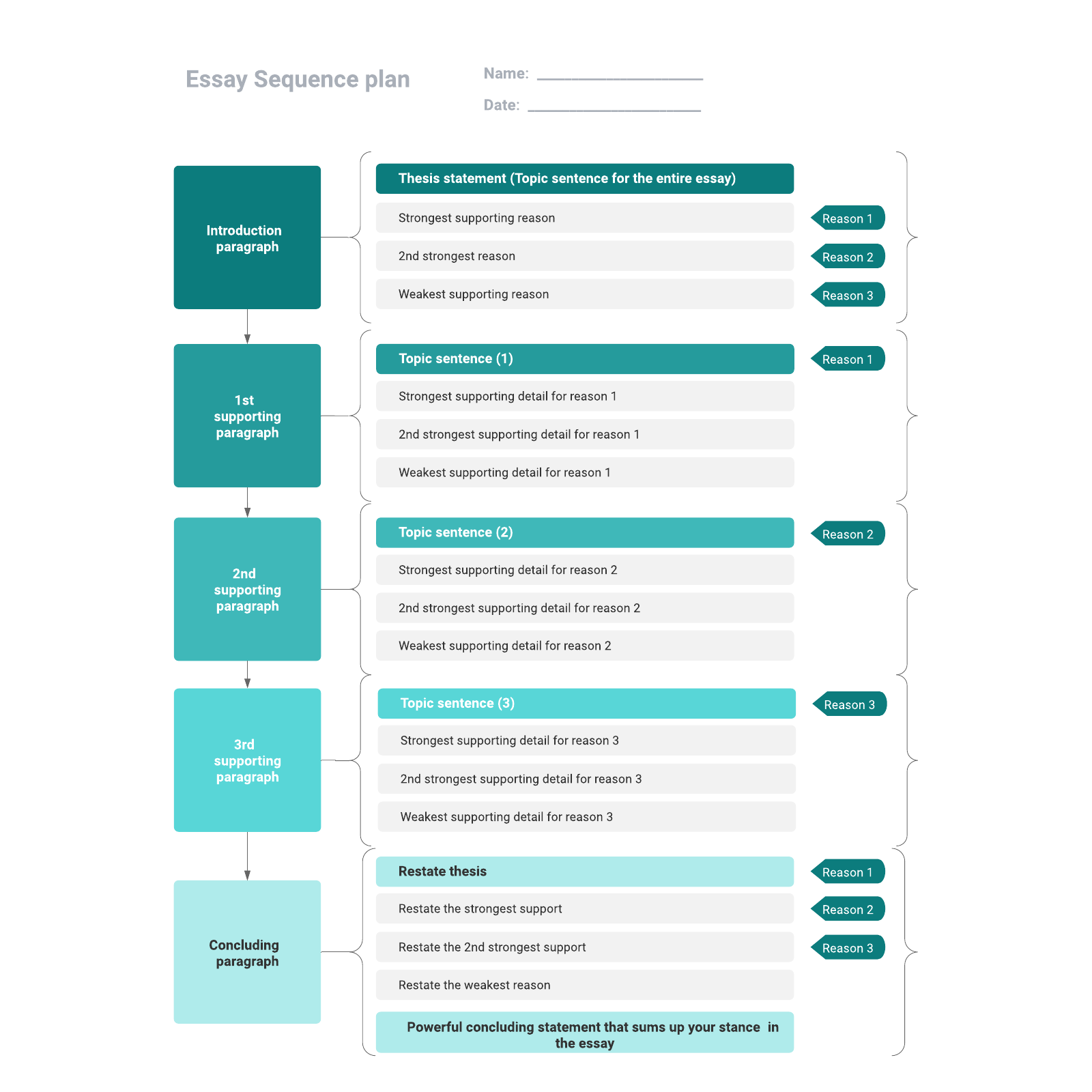 Essay Sequence plan example