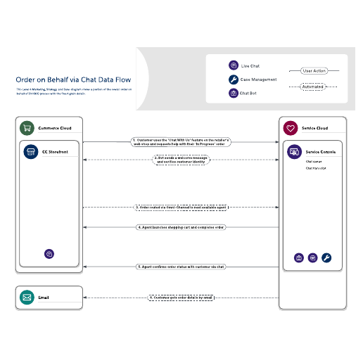 Go to Marketing Strategy & Sales Level 4 template