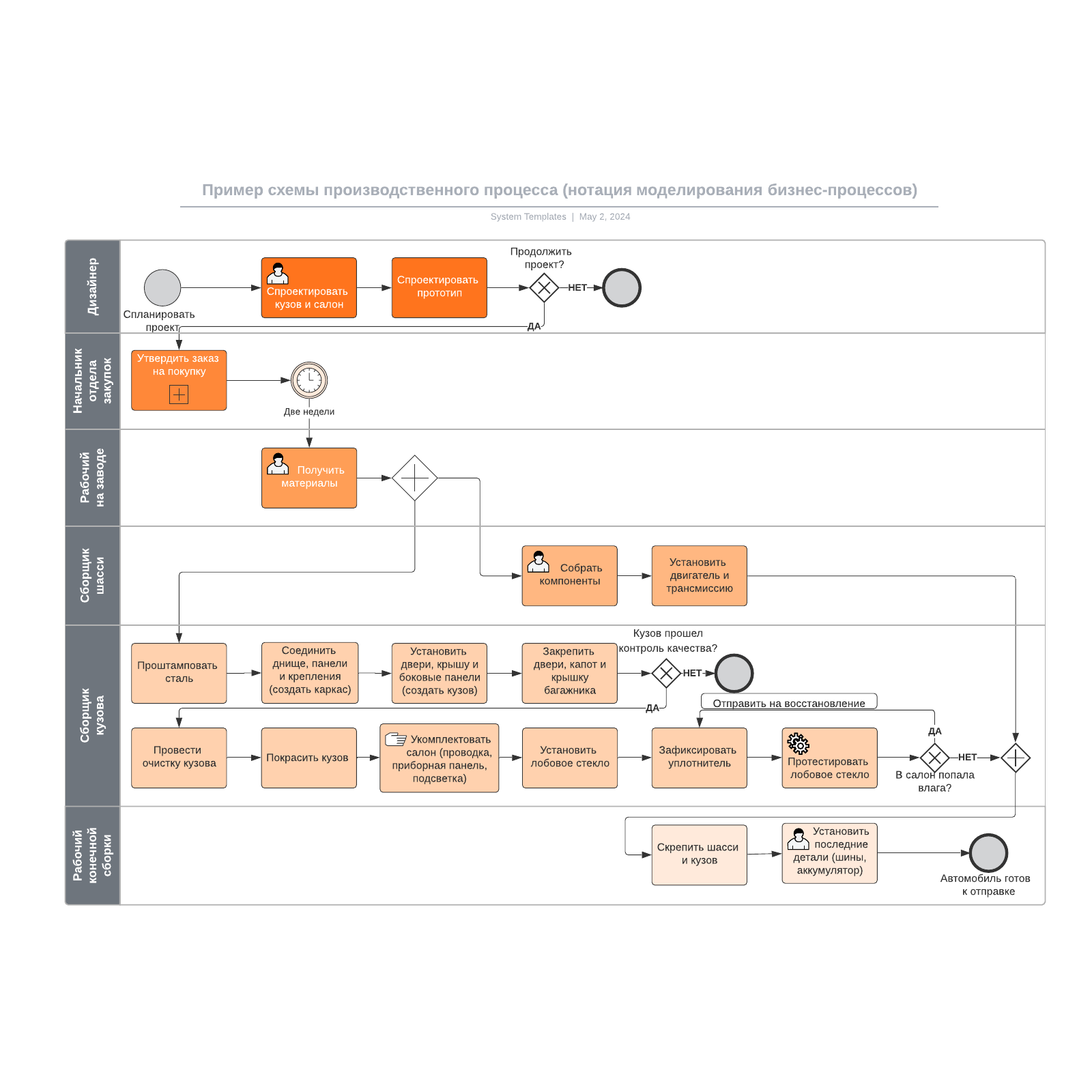 Пример схемы производственного процесса (нотация моделирования бизнес-процессов) example