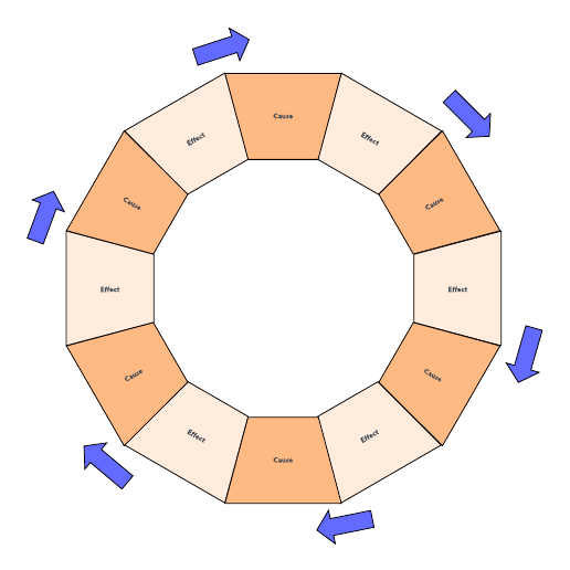 Go to Cause and effect cycle template