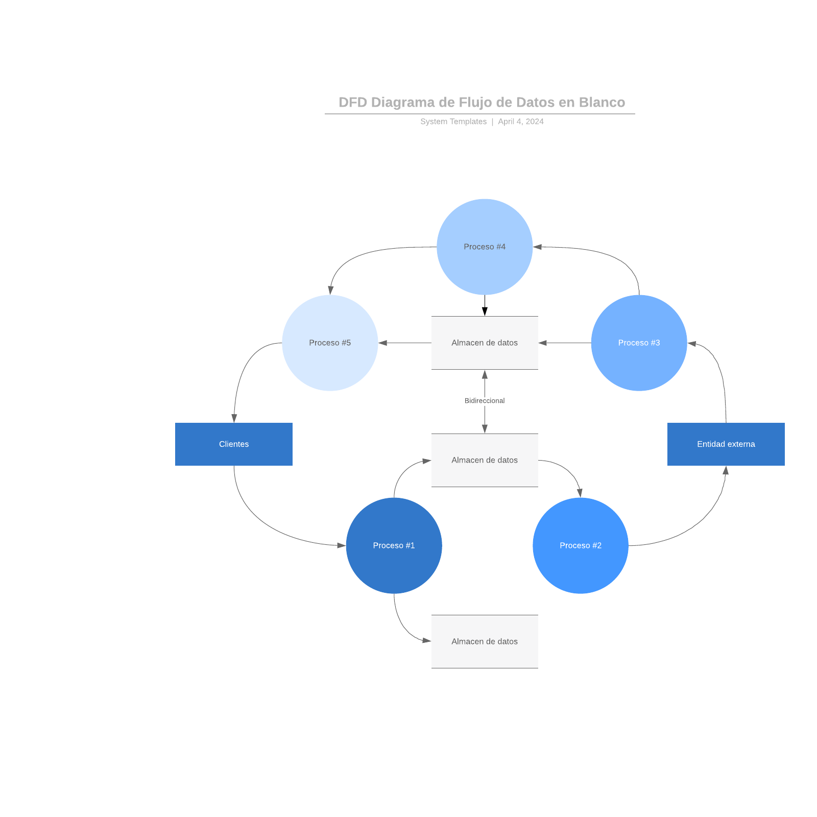 DFD Diagrama de Flujo de Datos en Blanco example