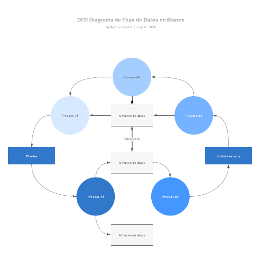 Ir a la plantilla DFD Diagrama de Flujo de Datos en Blanco