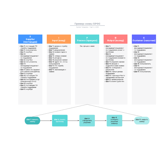 Go to Пример схемы SIPOC template