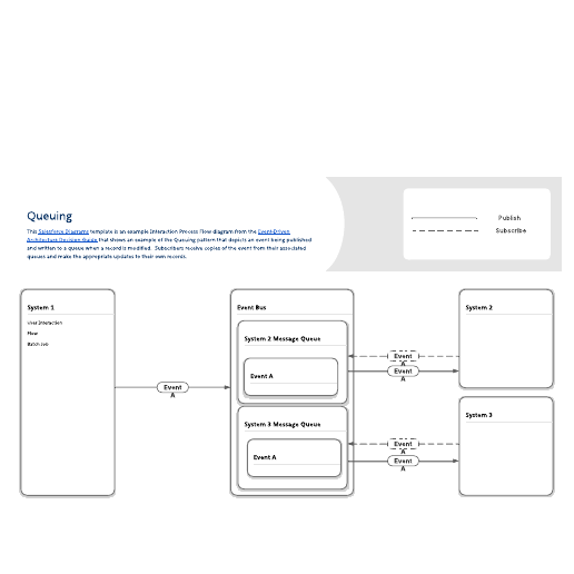 Go to Queuing pattern template