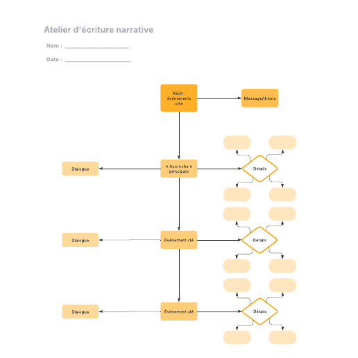 exemple d'atelier d'écriture narrative vierge