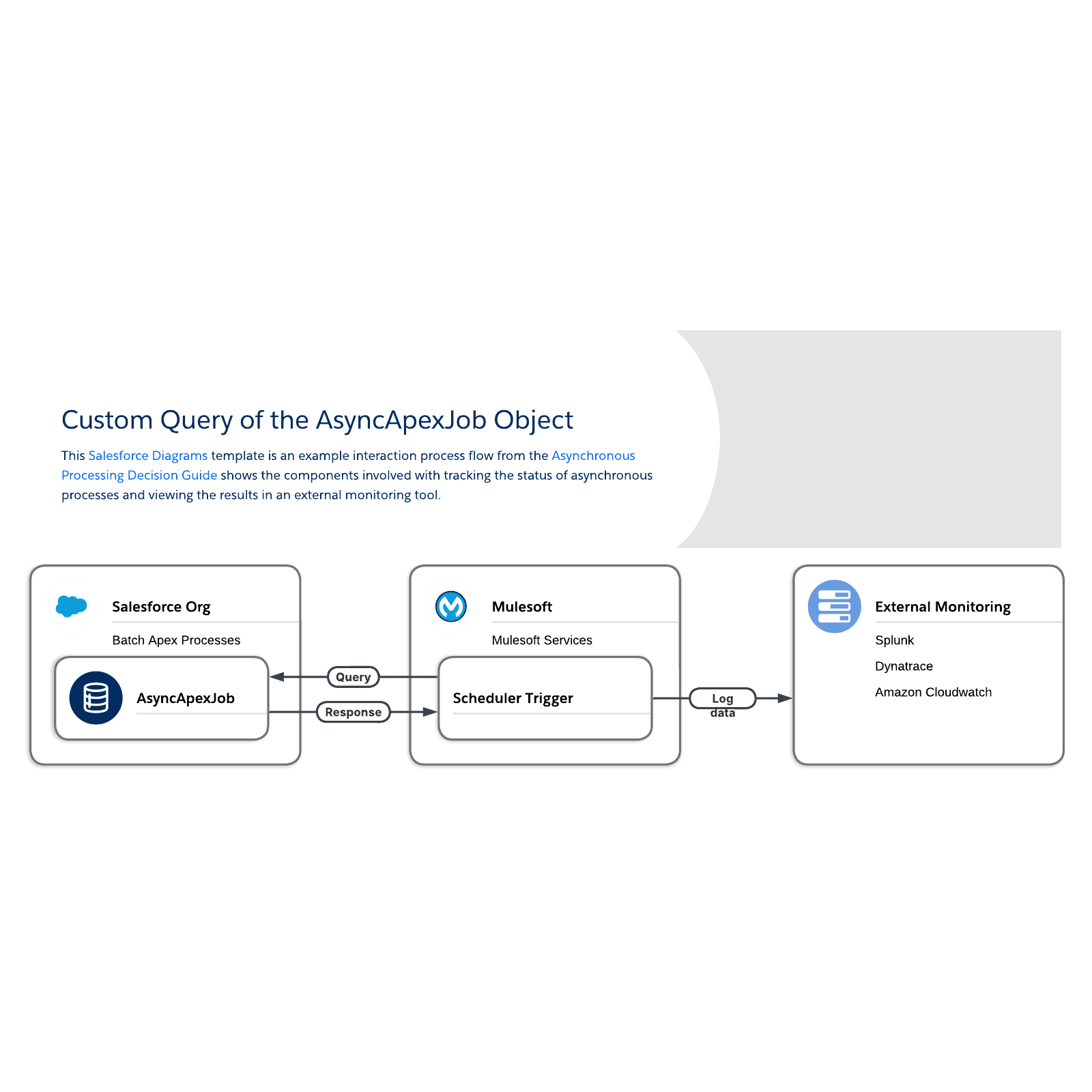 Custom Query of the AsyncApexJob Object example