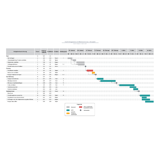 Gantt-Diagramm mit Meilensteinen – Beispiel