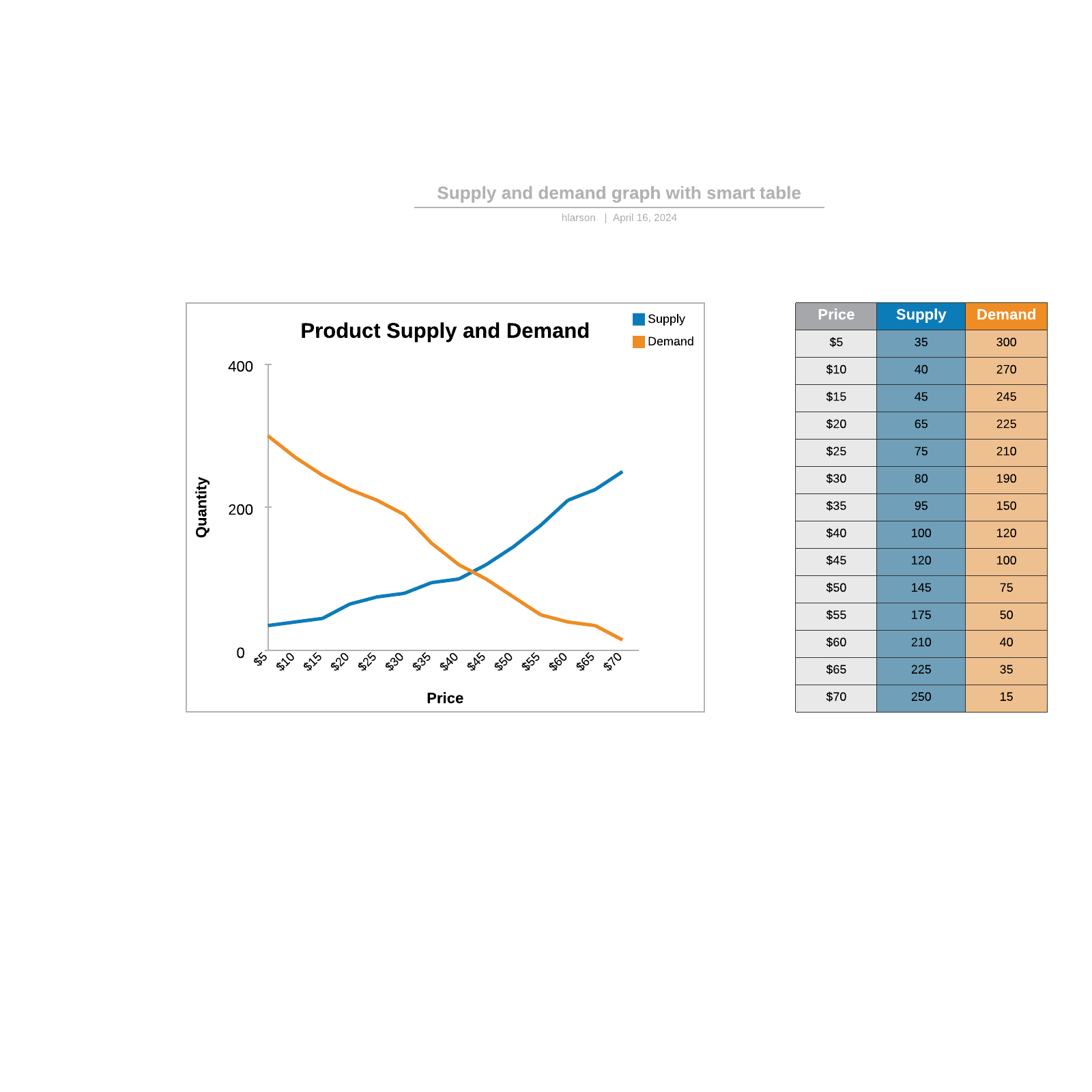 Supply and demand graph with smart table example