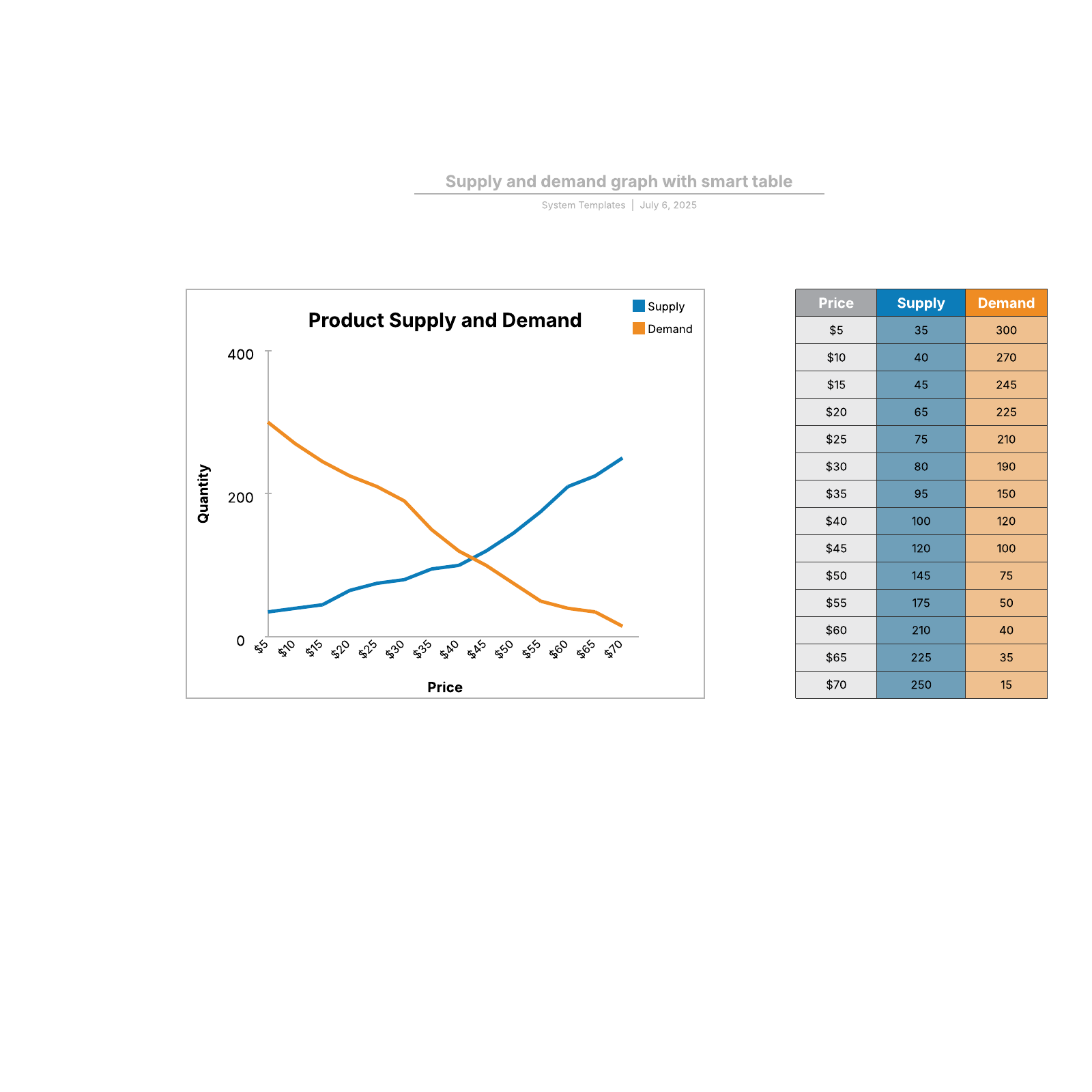 Supply and demand graph with smart table example