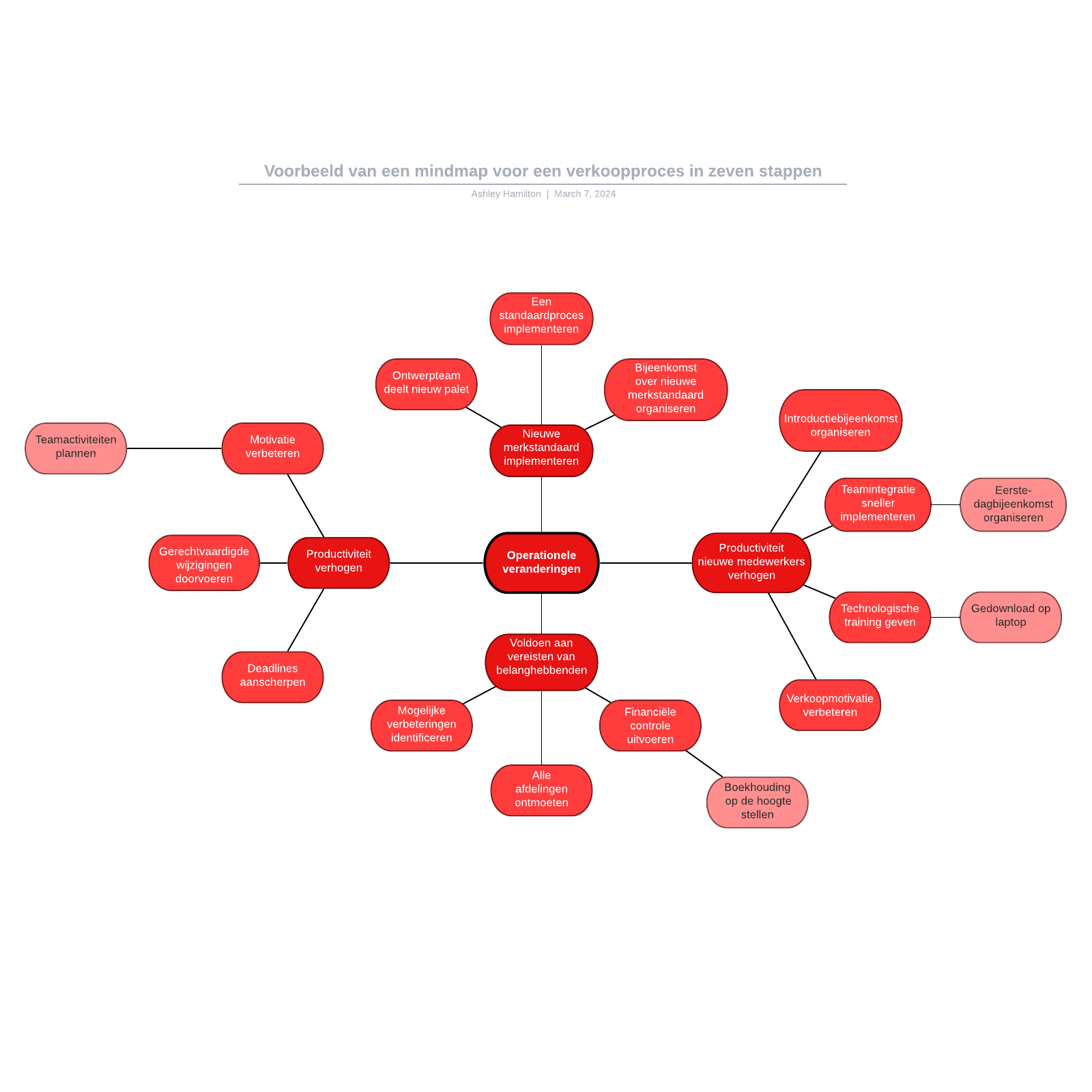 Voorbeeld van een mindmap voor een verkoopproces in zeven stappen example