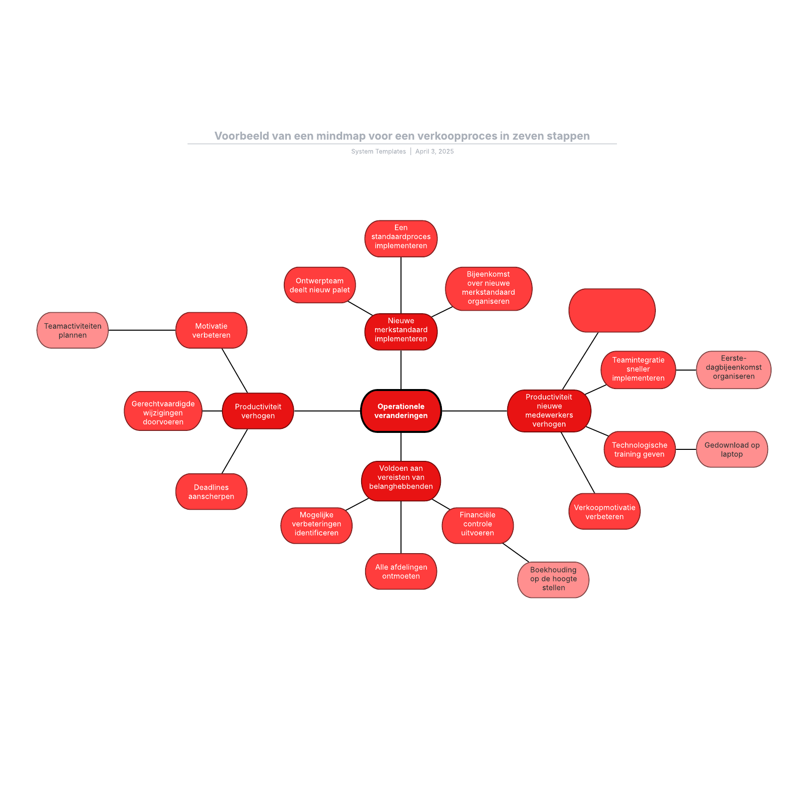 Voorbeeld van een mindmap voor een verkoopproces in zeven stappen example