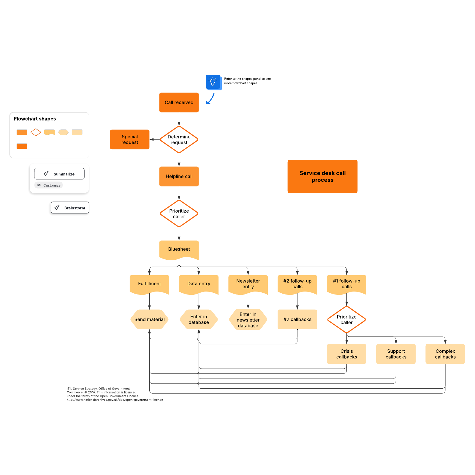 Example service desk flowchart example