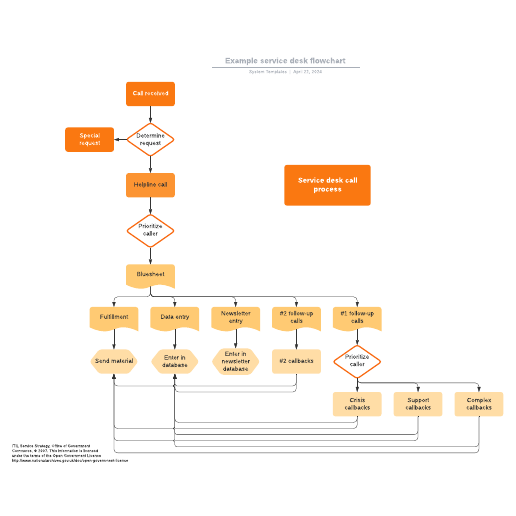 Go to Example service desk flowchart template