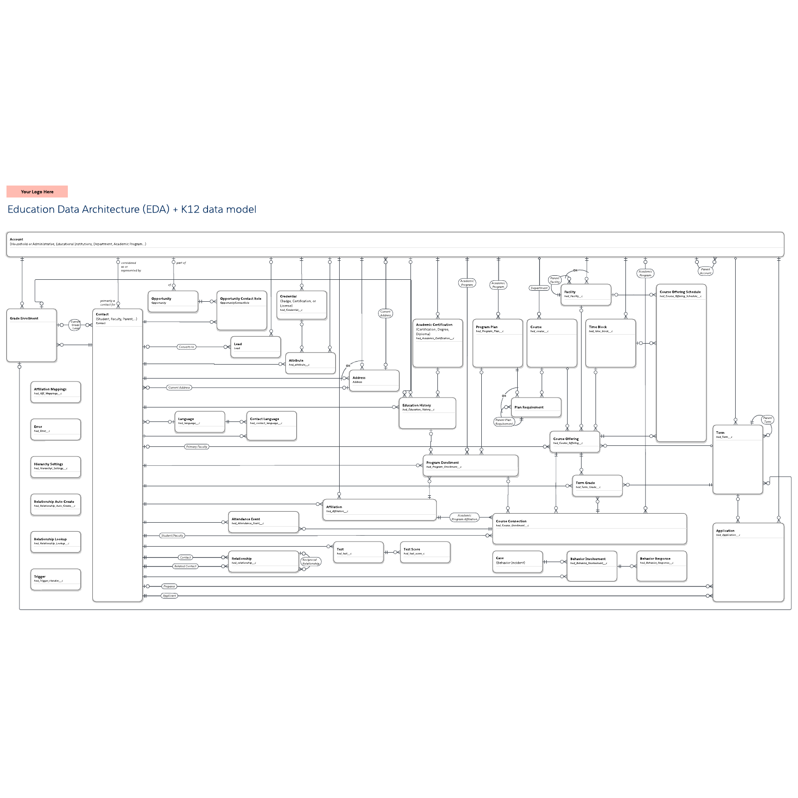 Education Data Architecture (EDA) + K12 data model  example