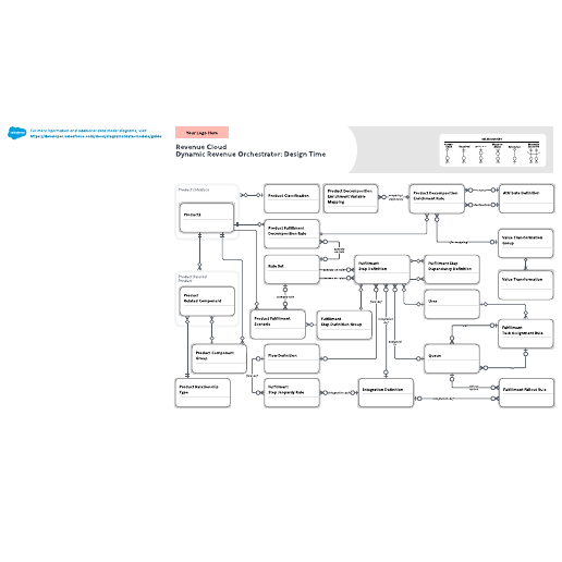 Go to Revenue Cloud Dynamic Revenue Orchestrator: Design Time Data Model template