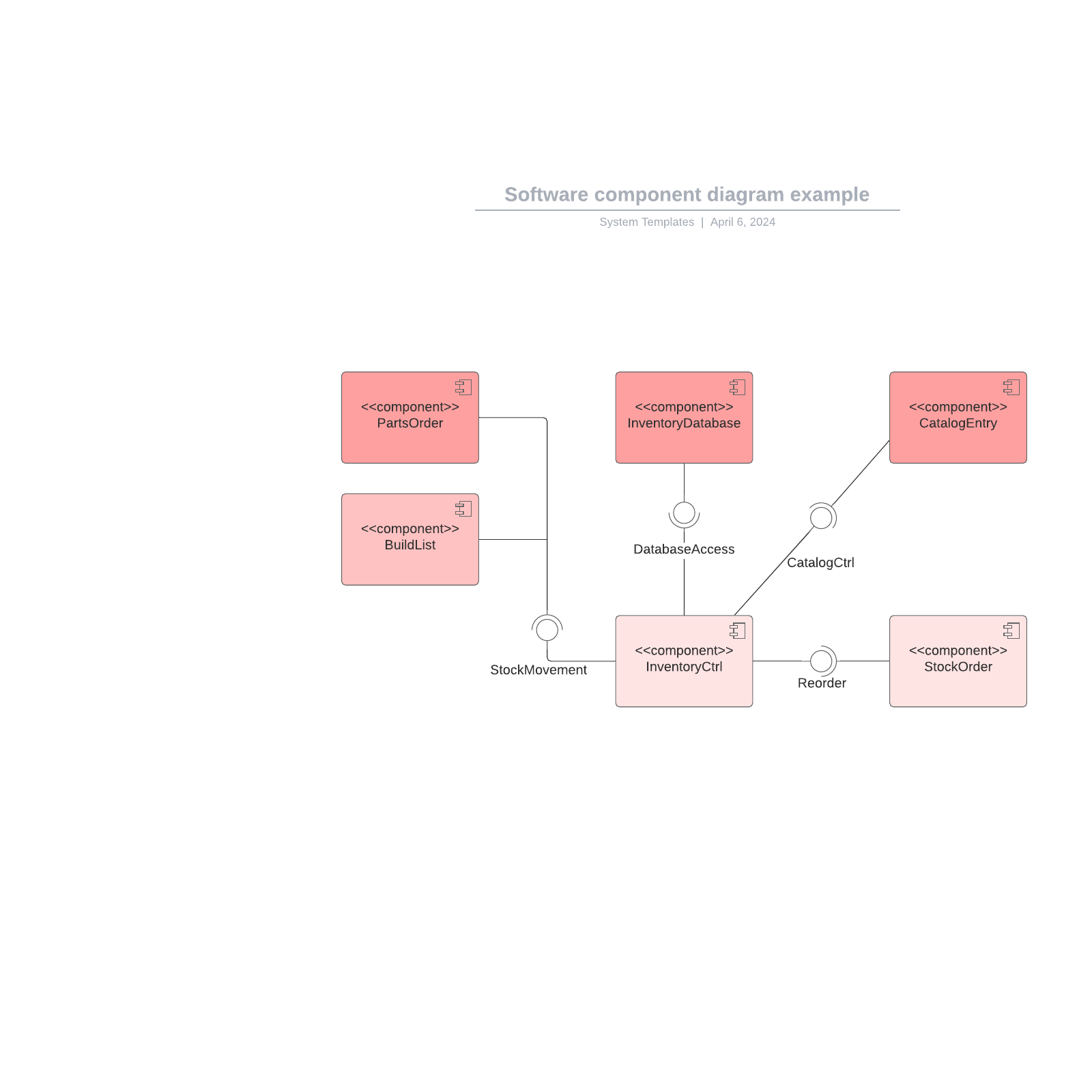 Software component diagram example example
