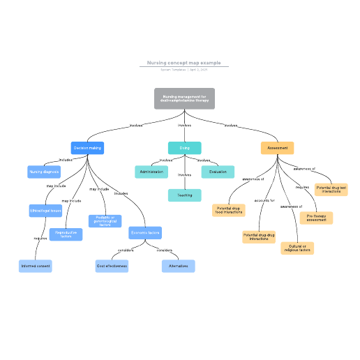 nursing concept map template