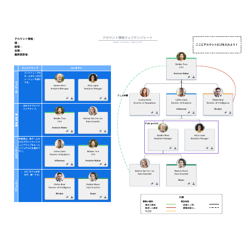 営業可視化に使えるアカウント情報マップテンプレート