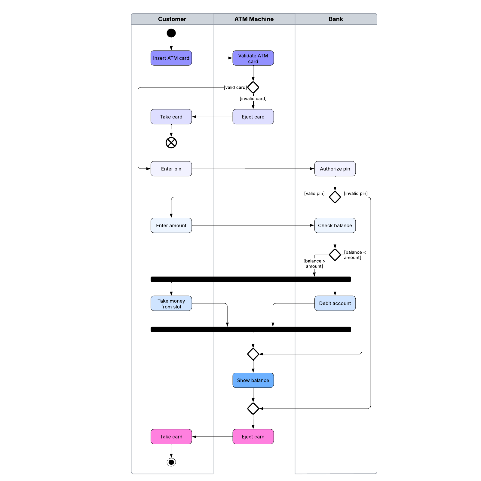 Activity diagram with swimlanes example example