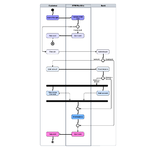 Activity diagram with swimlanes example | Lucidchart