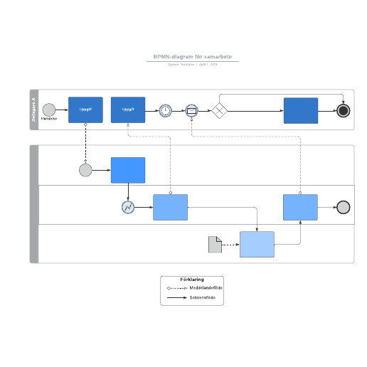 Go to BPMN-diagram för samarbete template