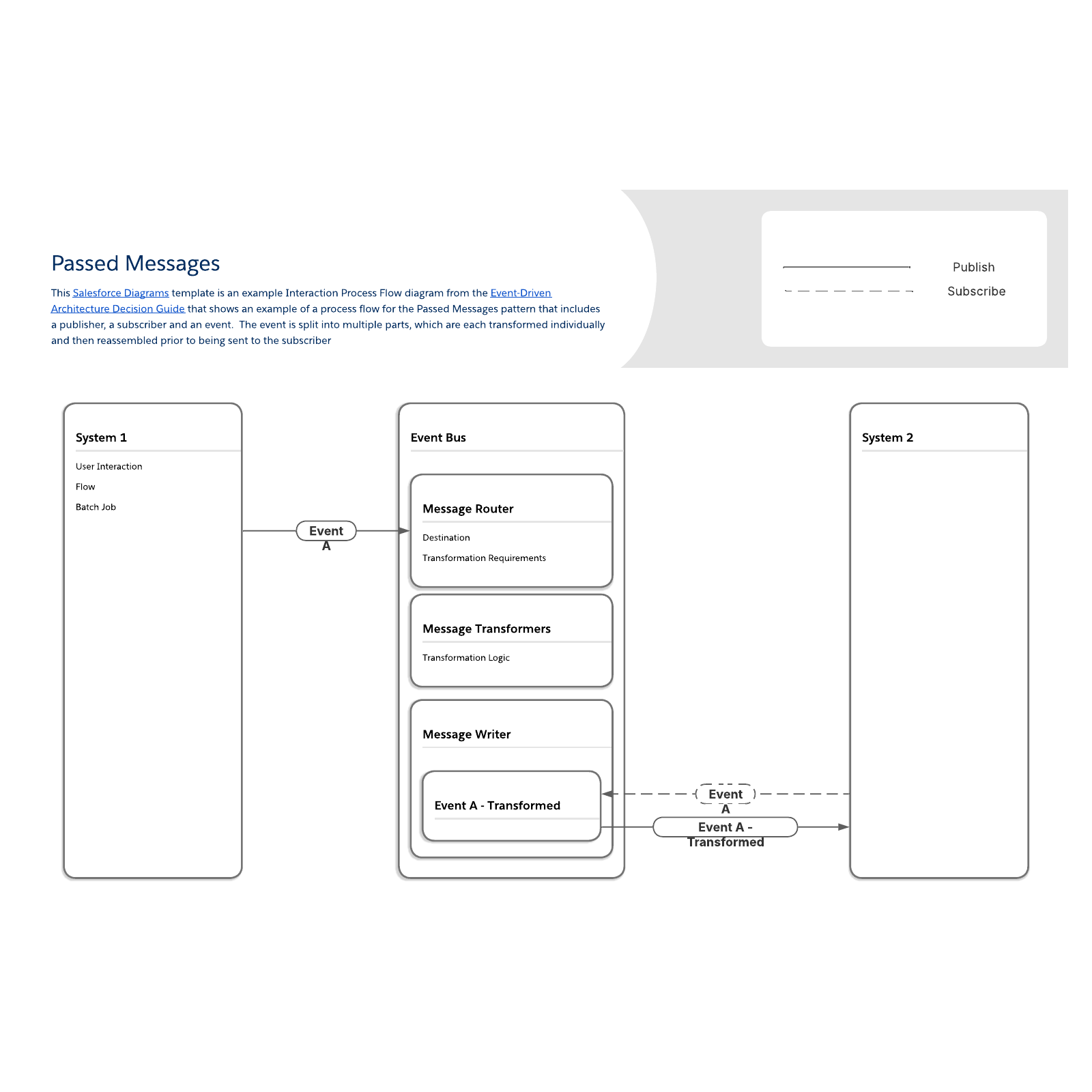 Passed messages pattern example