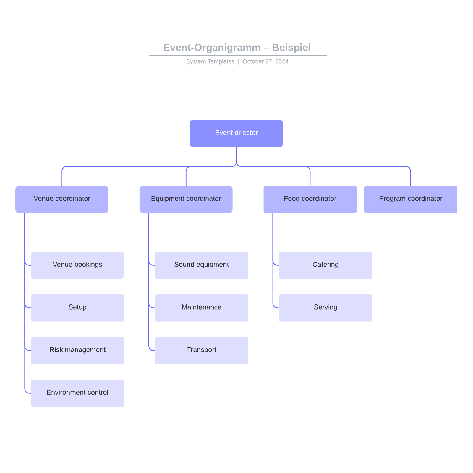 Event-Organigramm – Beispiel | Lucidchart