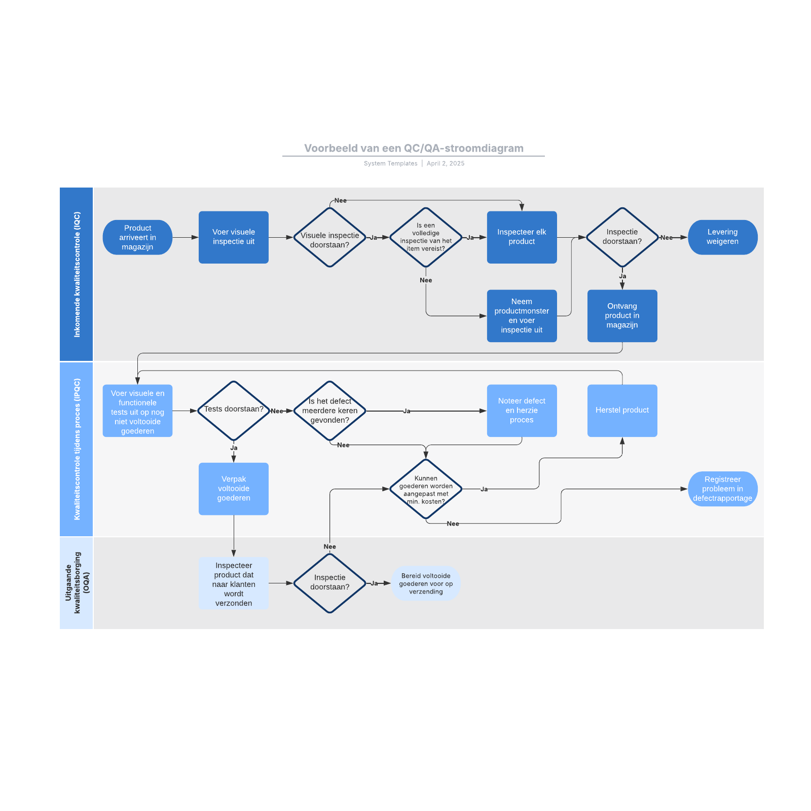 Voorbeeld van een QC/QA-stroomdiagram example