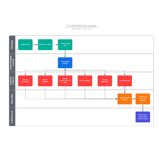 Go to IT audit flowchart example template