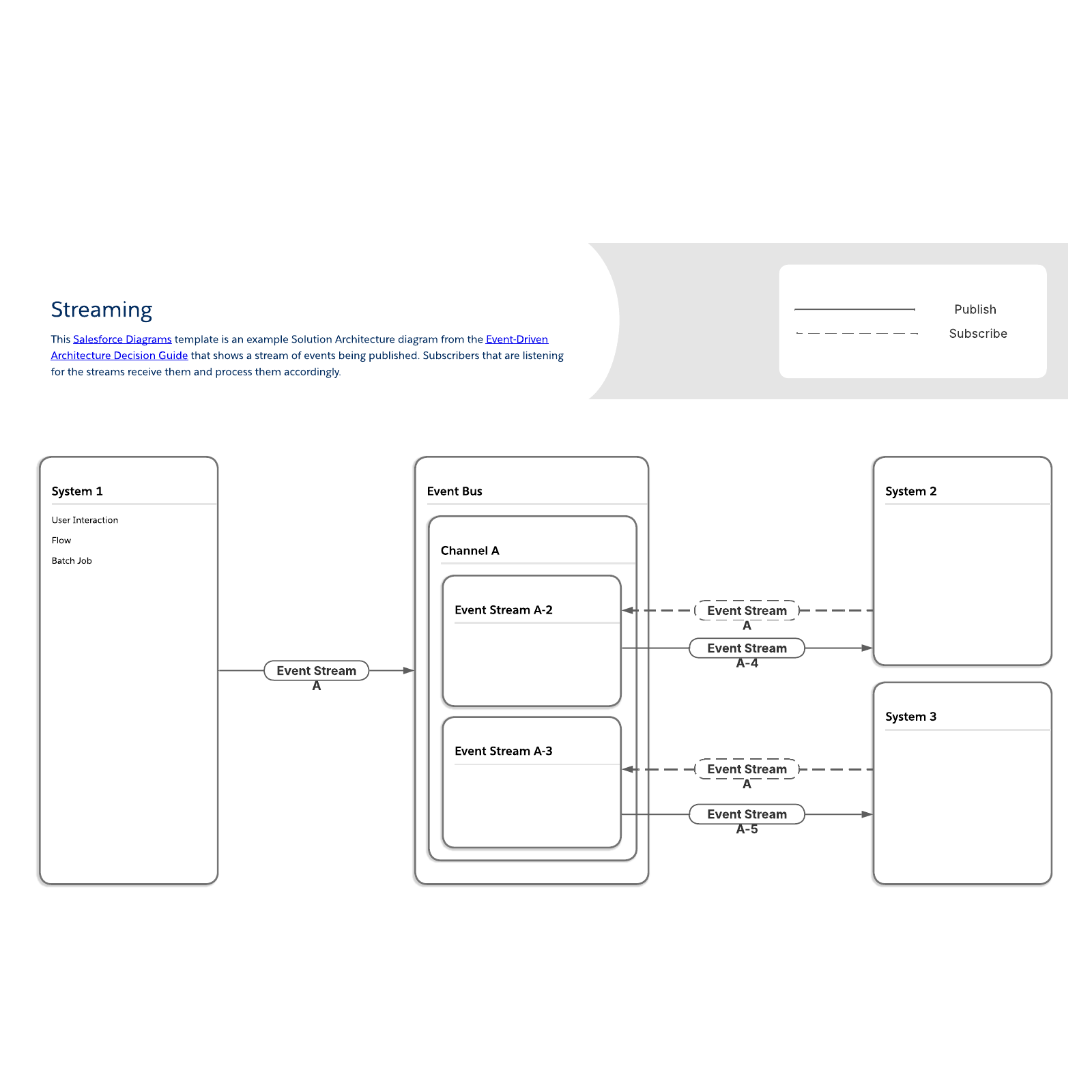 Streaming pattern Lucidchart