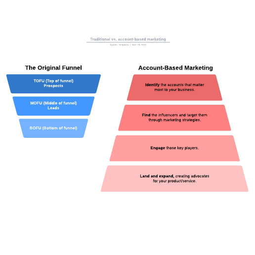 Go to Traditional vs. account-based marketing template