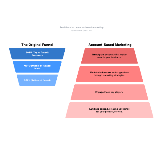 Go to Traditional vs. account-based marketing template