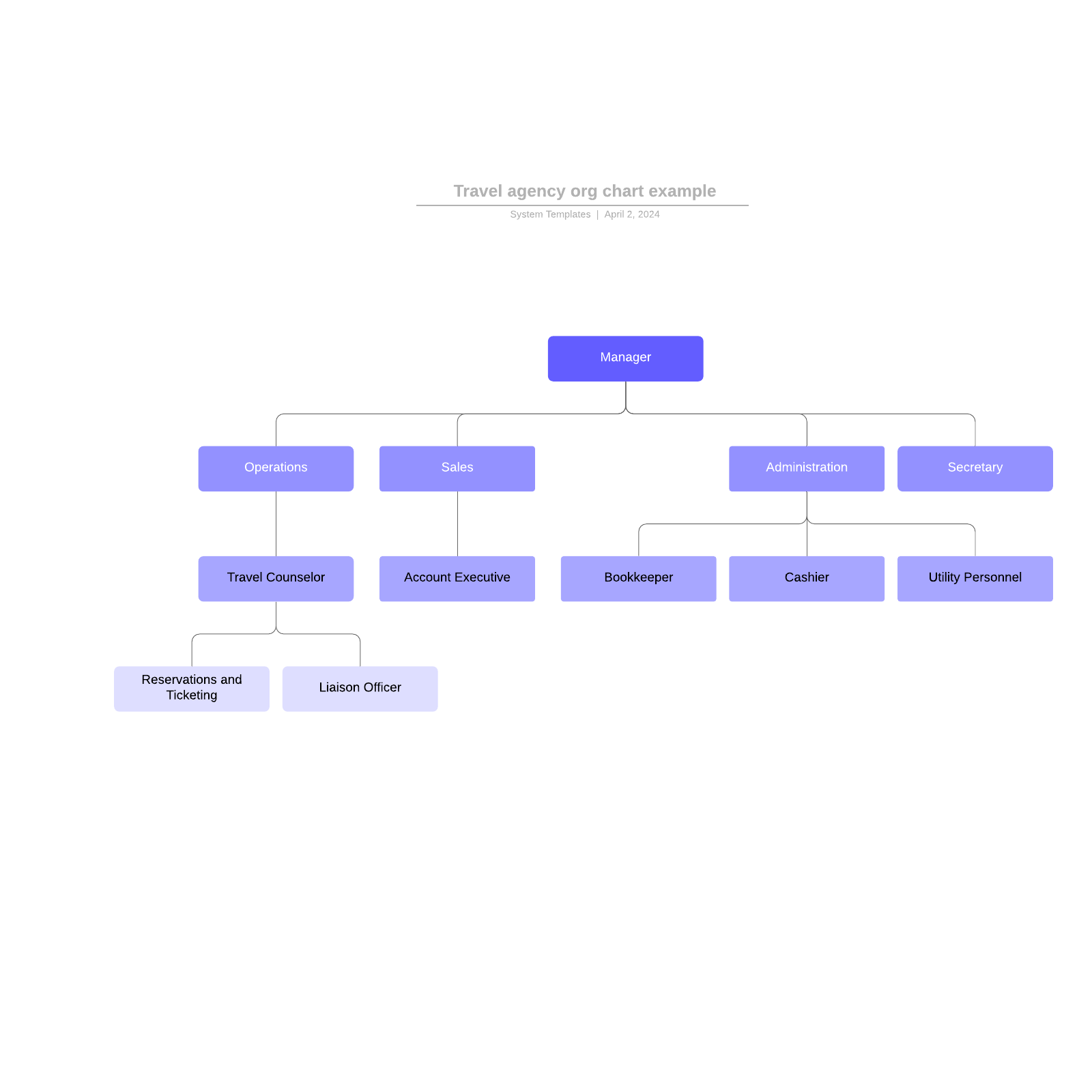 Modelo de organograma de agência de viagens